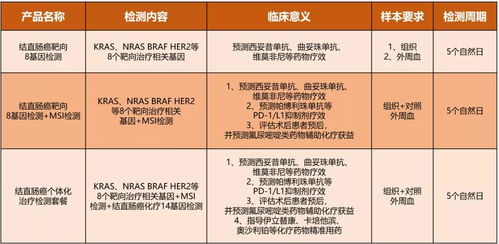 結(jié)直腸癌靶向8基因檢測 全面覆蓋指南級(jí)指標(biāo)，助力精準(zhǔn)醫(yī)療與療養(yǎng)方案